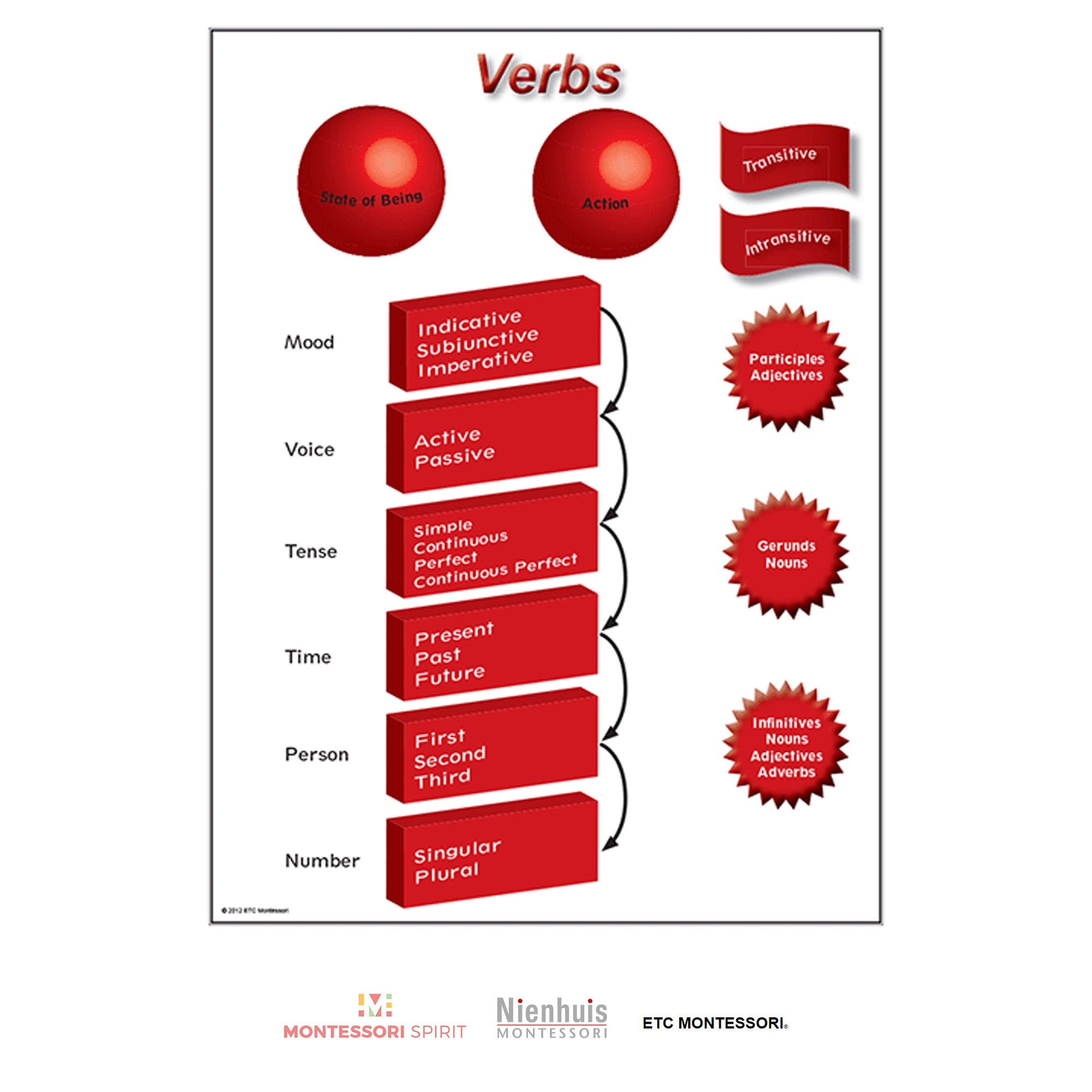 Grammar Curriculum Level 9-12