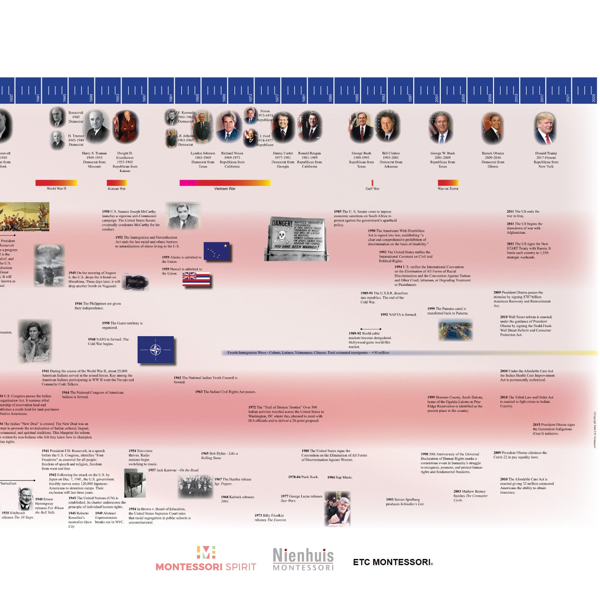 Timeline of American History (Display)