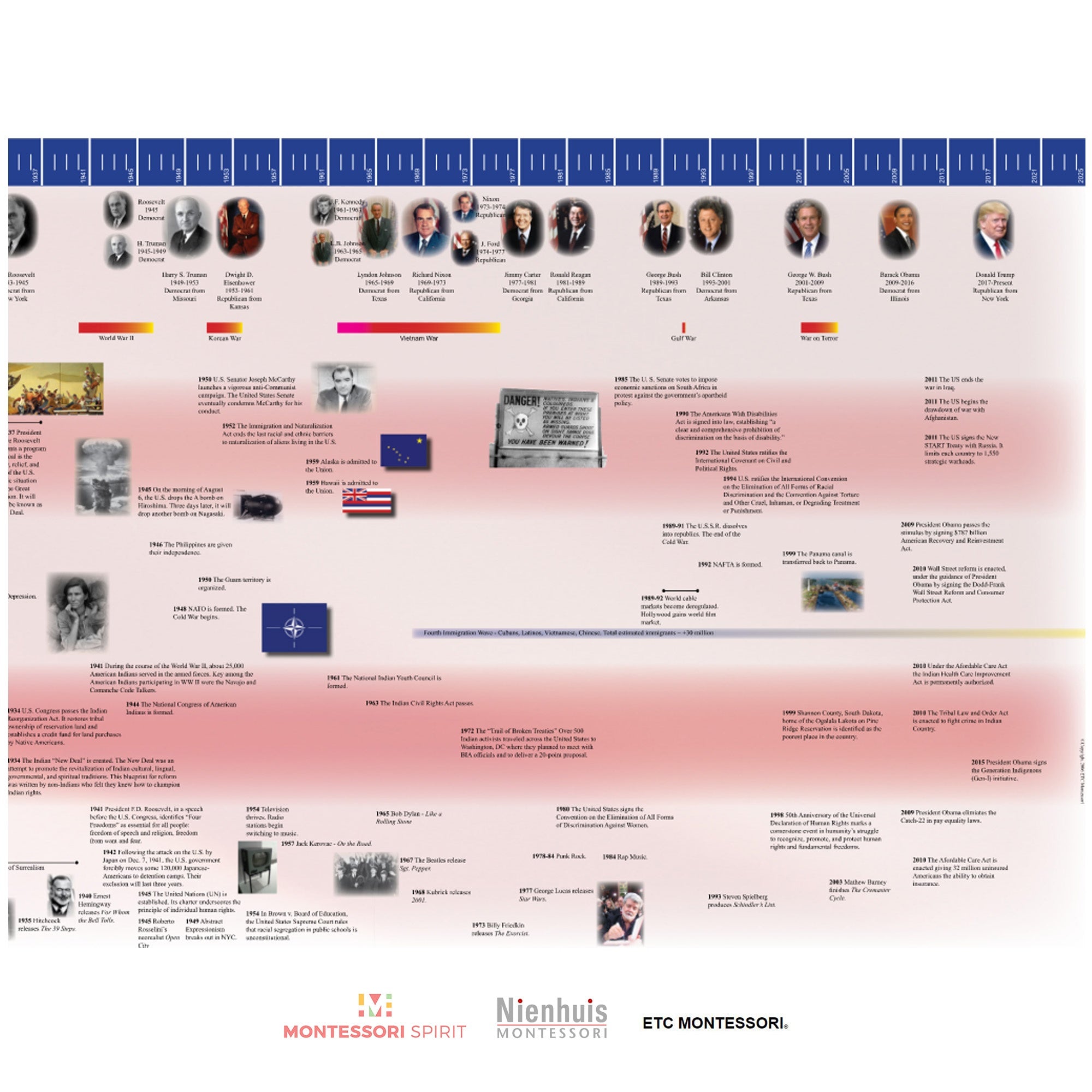 Timeline of American History (Working)