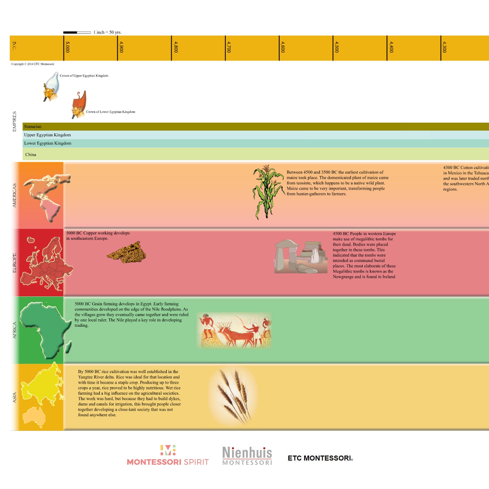 Timeline of Ancient Civilizations (Zeitachse der alten Zivilisationen) (Display)